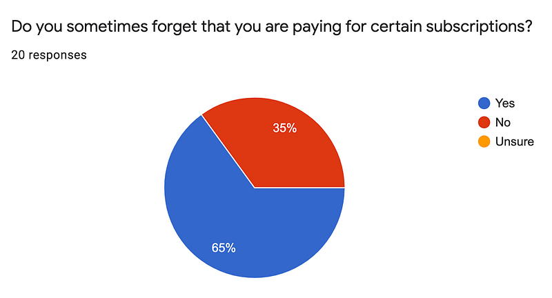 Image of google form answering the question of 'Do you sometimes forget that you are paying for certain subscriptions?' 65% said yes.'